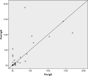 Increase in anti-SARS-CoV-2 IgG levels before and after being given the MR vaccine.