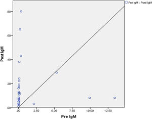 Increased anti-SARS-CoV-2 IgM levels before and after being given the MR vaccine.