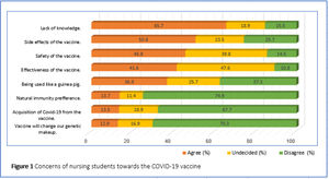 Concerns of nursing students toward the COVID-19 vaccine.