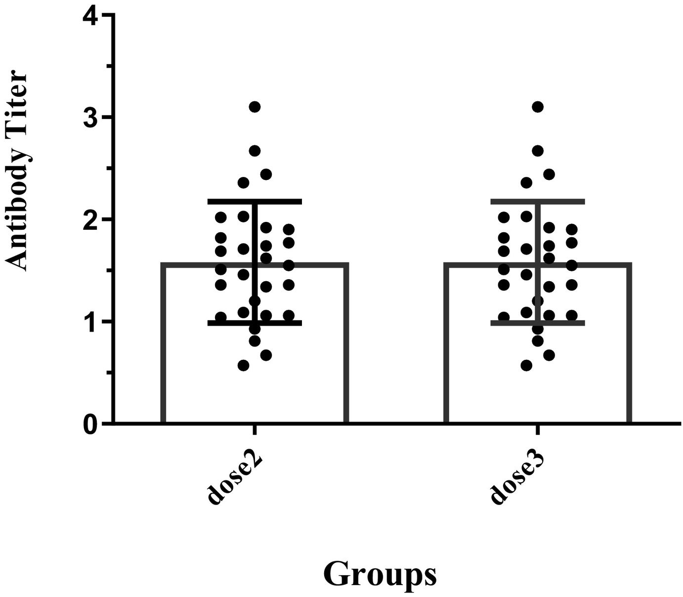 Analysis of the level of protective serum antibody after third dose of ...