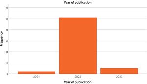 Temporal distribution of articles according to year of publication.