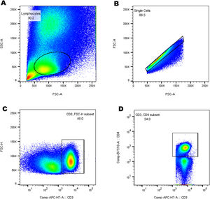Impact of diabetes on CD4 expression in T lymphocytes: A comparative ...