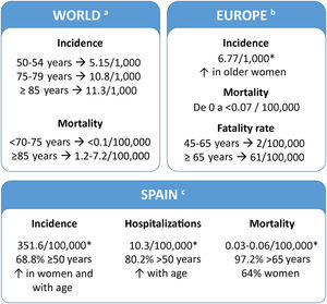 Epidemiological data of herpes zoster and burden of the disease. The rates refer to inhabitants/year. References: a12,13, b12,13, c2,14–16. ⁎For the whole population.