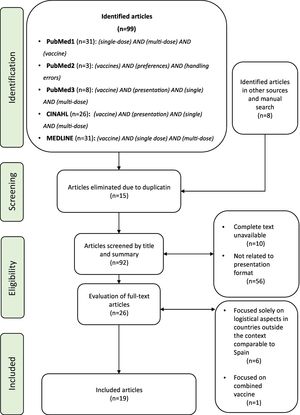 Search algorithm performed and inclusion of articles, based on the protocol used for publication of panoramic review, PRISMA-ScR.7