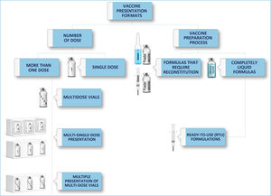 Proposal of essential concepts in types of vaccine presentation (own production).