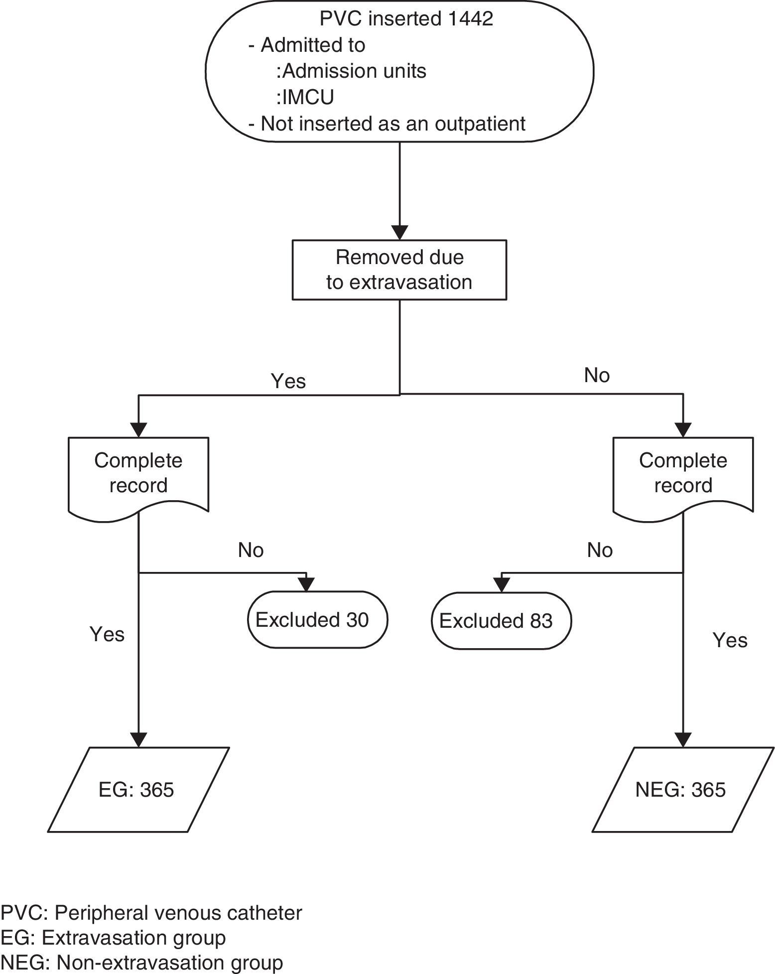 Related factors with extravasation of non-cytostatic agents in ...