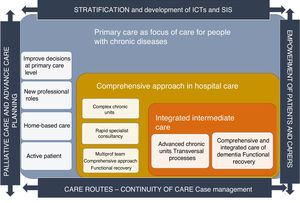 Strategic map of the chronicity care plan of the Balearic Islands. Modified by Miguélez-Chamorro et al.5