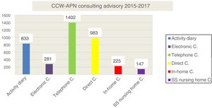 Consulting advisory CCW-APN.