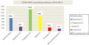 Consulting advisory CCW-APN.