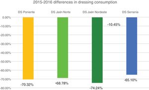 Consumption of dressings in districts with CCW-APN 2015–2016 compared with Andalusian mean.