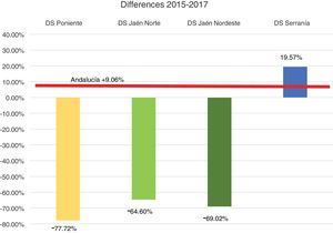 Consumption of dressings in districts with CCW-APN 2015–2017 compared with Andalusian mean.