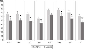 SF-36 questionnaire scores in men and women with diabetes mellitus, in the physical function (PF), physical role (RP), bodily pain (BP), general health (GH), social function (SF), emotional role (RE), mental health (MH), and vitality (VT) domains. The columns show the mean values obtained. *p < .05 vs. the corresponding group.