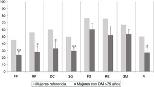 Reference population SF-36 questionnaire scores in women over the age of 75 years (taken from Alonso13) and scores in women over 75 years of age with diabetes mellitus (DM), in the physical function (PF), physical role (RP), bodily pain (BP), general health (GH), social function (SF), emotional role (RE), mental health (MH), and vitality (VT) domains. The columns illustrate the mean values obtained. *p < .05; **p < .01 vs. the corresponding group.
