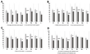 SF-36 questionnaire scores in patients with diabetes mellitus in the domains physical function (PF), physical role (RP), bodily pain (BP), general health (GH), social function (SF), emotional role (RE), mental health (MH), and vitality (VT). A: SF-36 questionnaire scores according to perceived social support. B: SF-36 questionnaire scores in patients according to socioeconomic level. C: SF-36 questionnaire scores in patients living alone or accompanied. D: SF-36 questionnaire scores according to need for help in DM care. The columns show the mean values obtained. *p < .05; **p < .01; ***p < .001 vs. the corresponding group.