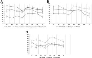 SF-36 questionnaire scores in patients with diabetes mellitus in the physical function (PF), physical role (RP), bodily pain (BP), general health (GH), social function (SF), emotional role (RE), mental health (MH), and vitality (VT) domains. A: SF-36 questionnaire scores according to educational level. B: SF-36 questionnaire scores according to employment status. C: SF-36 questionnaire scores according to marital status. The markers show the mean values obtained.