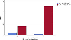Percentage of patients with a poor outcome (in blue) and a good outcome (in red). In the first column, participants diagnosed with HTA.