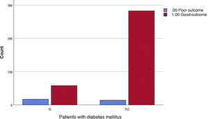 Percentage of patients with a poor outcome in blue; in the first column, participants diagnosed with DM.