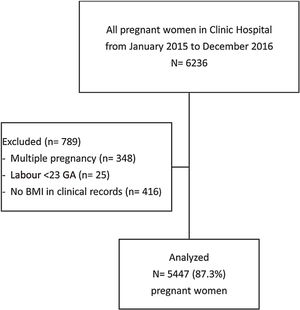 Study flow chart. GA: gestational age; BMI: body mass index.