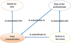 Paradigmatic approach to palliative care in the home.