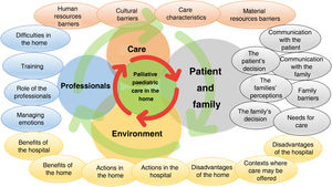 Factors that affect paediatric palliative care in the home.