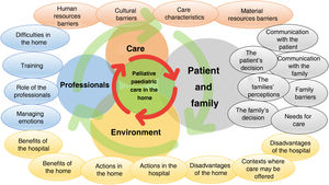 Factors that affect paediatric palliative care in the home.