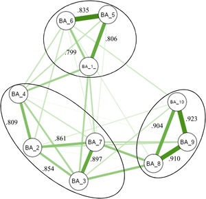 Gaussian graphical model.
