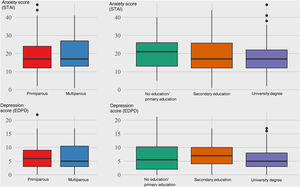 Relationship between parity and educational attainment with scores on the Anxiety (STAI-S) and Depression (EPDS) scales.