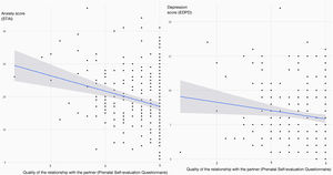 Relationship between scores on the quality test in the relationship with the couple and scores on the anxiety (STAI-S) and depression (EPDS) scales.