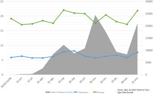 Evolution of mean anxiety (STAI-S) and depression (EPDS) scores and incidence of COVID-19 cases in the Autonomous Community of the Basque Country between May 2020 and January 2021.