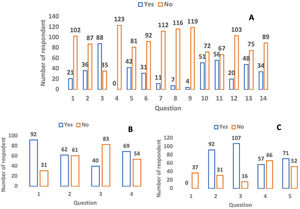 (a) Beliefs regarding the disease and the vaccine (b) Readiness to accept vaccine (c) Factors influencing uptake of COVID-19 vaccine.