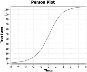 Fit curve of latent variable.