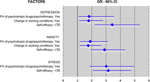 Logistic regression model of predictive factors of severe or extremely severe levels of depression, anxiety and stress in nurses in the out-of-hospital setting. An OR value >1 indicates a positive association with severe or extremely severe levels of depression, anxiety and stress. All analyses were controlled by sex and age. Abbreviations: OR: Odds ratio; CI: Confidence interval; PH: Personal history.