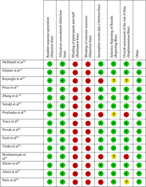 Risk of bias analysis of the studies.