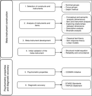 Development and validation process of a meta-instrument.