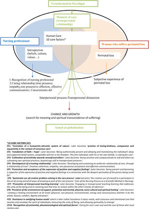 Theory of Human Care by Jean Watson adapted to the care of women who suffer perinatal losses. *10 CARE FACTORS (CF): CF1. ‘Formation of a humanistic-altruistic system of values’. Later becomes ‘practice of loving-kindness, compassion and equanimity in the context of conscious care’. CF2. ‘Installation of faith – hope’. Later becomes ‘Being authentically present and allowing and maintaining the individual’s deep and subjective belief system, compatible with his or her freedom. This free individual, with his or her own beliefs, is a being for care’. CF3. ‘Cultivation of sensitivity towards oneself and others’. Later becomes ‘being sensitive and compassionate to self and others by cultivating own spiritual practices, beyond ego-self to transpersonal presence’. CF4. ‘Development of a trusting relationship’. Later becomes ‘Developing and sustaining an authentic relationship of care, through a relationship of trust’. (Involves coherence, empathy, non-possessive acceptance and effective communication). CF5. ‘Promotion and acceptance of the expression of positive and negative feelings’.Later becomes ‘being present and becoming a supporter of the expression of positive and negative feelings in a connection with the deepest spirituality of the person being cared for’. CF6. ‘Systematic use of creative problem-solving in the care process’.Later becomes ‘the creative use of oneself as a participant in the art of caring and of all ways of knowing as part of the care process’. (Use of the Nursing Process as a Scientific Method in Nursing). CF7. ‘Promotion of interpersonal teaching-learning’. Later becomes ‘Engaging in transpersonal teaching-learning that addresses the unity of the being and its meaning and that tries to remain within the other’s frame of reference’. CF8. ‘Provision of the environment of support, protection and mental, physical, socio-cultural and spiritual healing’. Later becomes ‘creating a healing environment at all levels (physical, non-physical, environmental, energy and consciousness) whether it be the whole, beauty, comfort, dignity and peace’. FC9. ‘Assistance in satisfying human needs’which is later called ‘assistance in basic needs, with conscious and intentional care that touches and envelops the spirit of individuals, honouring the unity of Being, and allowing spirituality to emerge’. CF10. ‘Recognition of existential, phenomenological and spiritual forces’.Caring for one’s own soul and the soul of those who must receive care.
