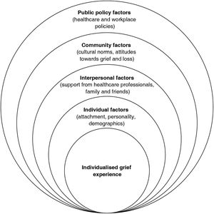 Socio-Ecological Model of Men’s Grief.