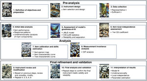 Diagram depicting the 11 steps for applying RASCH analysis.