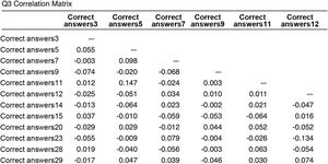 Partial representation of a Yen Q3 correlation matrix.