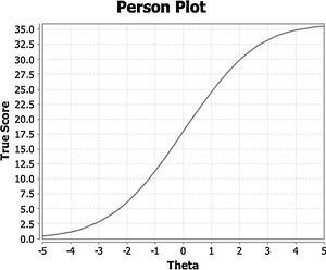 Test characteristic curve.