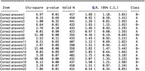 Partial representation of a DIF analysis using the OR.