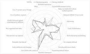 Interventions during labour and SARS-CoV-2 positive diagnosis.