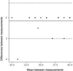 Bland-Altman plot. Mean between measurements.