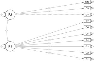Factor structure of the two-dimensional model.