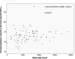 Correlation between steps/day and forced expiratory volume (FEV1).