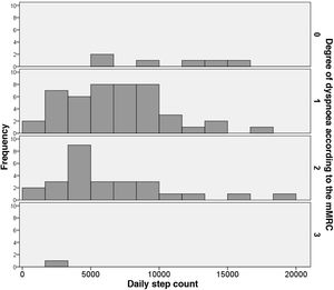 Correlation between steps/day and degree of Dyspnoea according to the modified Medical Research Council (mMRC).
