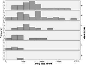 Correlation between steps/day and BODE index.