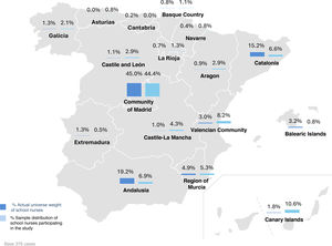 Sociodemographic characterisation of school nurses. Description of the Figure: The map shows a geographical representation of the percentage of school nurses in blue and the percentage of school nurses participating in the study in light blue. Different autonomous communities are represented, each identified by distinctive colours that reflect different percentages of the actual universe of school nurses and percentages with respect to the distribution of the participating sample. % Actual universe weight of school nurses; Pantone red 85, green 142, blue 213. % Sample distribution of school nurses participating in the study; Pantone red 184, green 212 and blue 240.