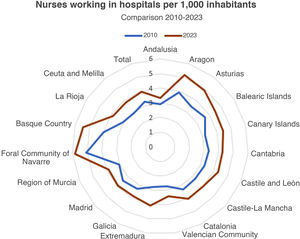Nurses working in hospitals by autonomous community, adjusted per 1000 inhabitants. Comparison 2010–2023. Source: Specialised Care Information System.