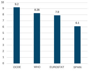 Comparison of the number of nurses per 1000 inhabitants. Sources: Organisation for Economic Cooperation and Development. Healthcare resources. Paris: OECD; 20233. World Health Organization. Global Health Workforce statistics database, 2023. Last updated 21 May 20259. Eurostat. Database - Health. Luxembourg: Publications Office of the European Union; 202310. Ministry of Health. Primary Care Information System (SIAP for its initials in Spanish), Specialized Care Information System (SIAE) and Statistics on Emergency Services 112/061 of SIAP.11