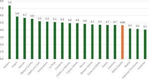 Number of nurses per 1000 inhabitants by Autonomous Community in Spain. Source: Ministry of Health. Primary Care Information System (SIAP), Specialised Care Information System (SIAE), and Statistics on Emergency Services 112/061 of SIAP.